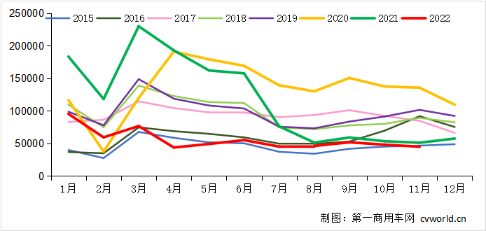 11月重卡销4.5万辆降12%！明年市场预计增长多少？